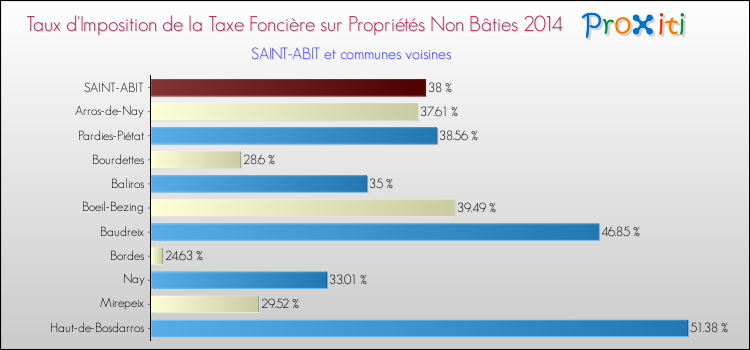 Taux d'imposition de la taxe foncière sur les immeubles et terrains non batis 2014 pour SAINT-ABIT et les communes proches Comparaison des taux d'imposition de la taxe foncière sur les immeubles et terrains non batis 2014 pour SAINT-ABIT et les communes voisines