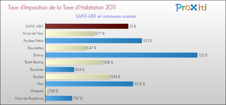 Taux d'imposition de la taxe d'habitation 2011 pour SAINT-ABIT et les communes proches Comparaison des taux d'imposition de la taxe d'habitation 2011 pour SAINT-ABIT et les communes voisines