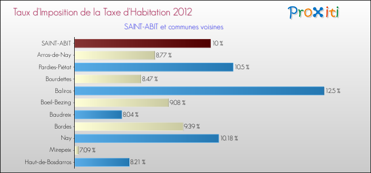 Taux d'imposition de la taxe d'habitation 2012 pour SAINT-ABIT et les communes proches Comparaison des taux d'imposition de la taxe d'habitation 2012 pour SAINT-ABIT et les communes voisines