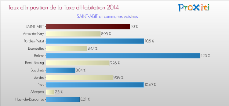 Taux d'imposition de la taxe d'habitation 2014 pour SAINT-ABIT et les communes proches Comparaison des taux d'imposition de la taxe d'habitation 2014 pour SAINT-ABIT et les communes voisines