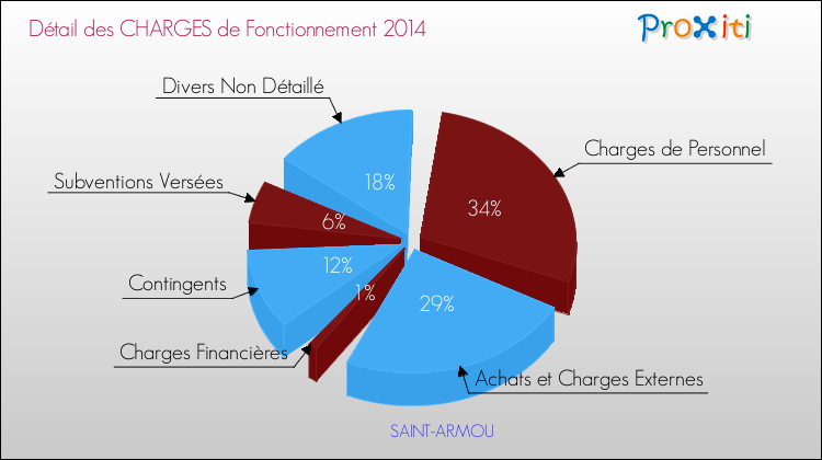Décomposition des Charges de Fonctionnement 2014 de la commune de SAINT-ARMOU Charges de Fonctionnement 2014 pour la commune de SAINT-ARMOU