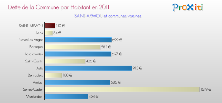 Dette par habitant de la commune en 2011 pour SAINT-ARMOU et les communes proches Comparaison de la dette par habitant de la commune en 2011 pour SAINT-ARMOU et les communes voisines