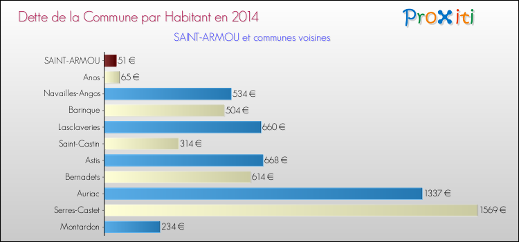 Dette par habitant de la commune en 2014 pour SAINT-ARMOU et les communes proches Comparaison de la dette par habitant de la commune en 2014 pour SAINT-ARMOU et les communes voisines