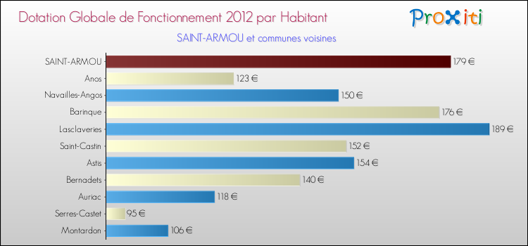 Montant des dotations globales de fonctionnement DGF par Habitant pour SAINT-ARMOU et les communes proches Comparaison des des dotations globales de fonctionnement DGF par habitant pour SAINT-ARMOU et les communes voisines