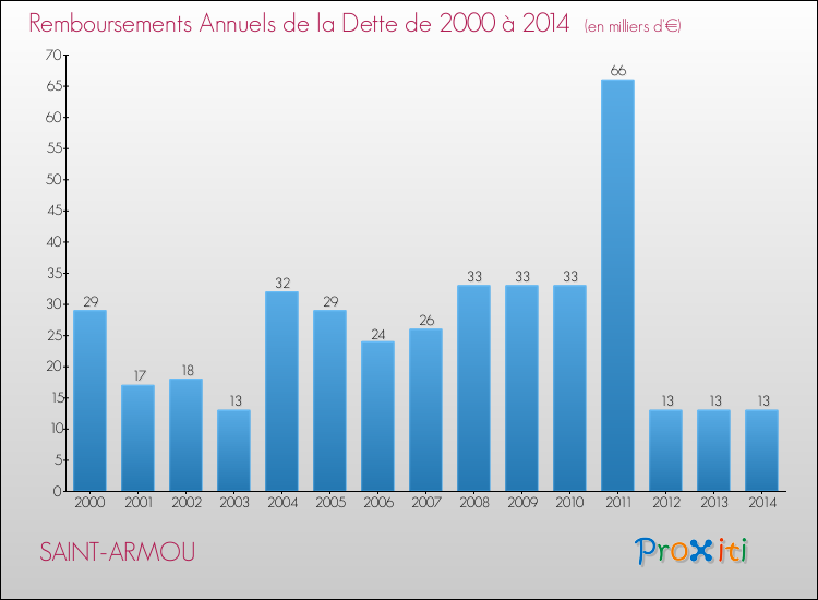 Evolution de l'annuité de la dette pour la commune de SAINT-ARMOU de 2000 à 2014 Annuités de la dette pour SAINT-ARMOU de 2000 à 2014