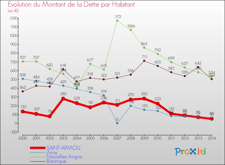 Evolution de la dette par habitant pour la commune de SAINT-ARMOU et les communes proches de 2000 à 2014 Comparaison de la dette par habitant pour SAINT-ARMOU et les communes voisines de 2000 à 2014