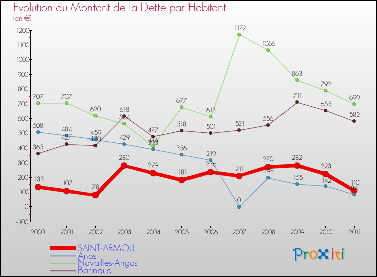 Evolution de la dette par habitant pour la commune de SAINT-ARMOU et les communes proches Comparaison de la dette par habitant pour SAINT-ARMOU et les communes voisines