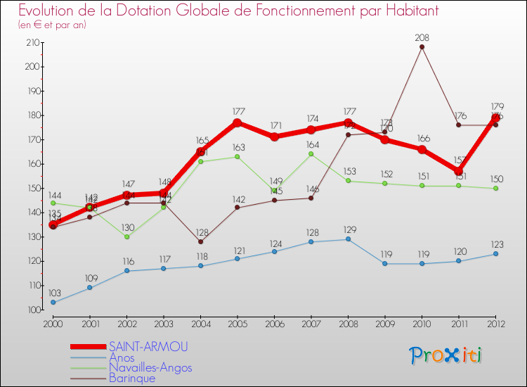 Evolution et montant de la dotation globale de fonctionnement par Habitant pour SAINT-ARMOU et les communes proches Comparaison des dotations globales de fonctionnement par habitant pour SAINT-ARMOU et les communes voisines