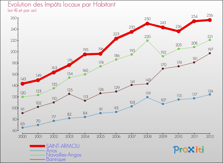 Evolution et montant des impôts locaux par Habitant pour SAINT-ARMOU et les communes proches Comparaison des impôts locaux par habitant pour SAINT-ARMOU et les communes voisines