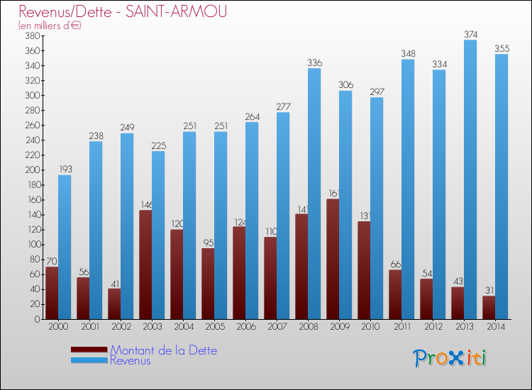 Evolution comparée de la dette et des revenus pour la commune de SAINT-ARMOU de 2000 à 2014 Comparaison de la dette et des revenus pour SAINT-ARMOU de 2000 à 2014