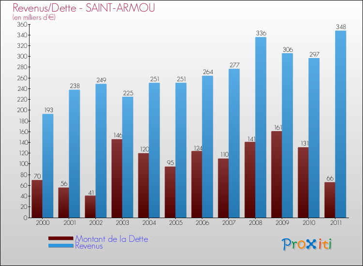 Evolution comparée de la dette et des revenus pour la commune de SAINT-ARMOU de 2000 à 2011 Comparaison de la dette et des revenus pour SAINT-ARMOU de 2000 à 2011