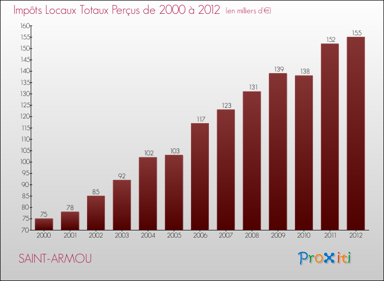Evolution des Impôts Locaux pour la commune de SAINT-ARMOU de 2000 à 2012 Evolution des Impôts Locaux pour SAINT-ARMOU de 2000 à 2012