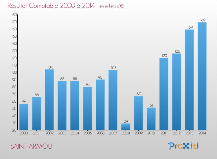 Evolution du résultat comptable pour la commune de SAINT-ARMOU de 2000 à 2014 Evolution du résultat comptable pour SAINT-ARMOU de 2000 à 2014