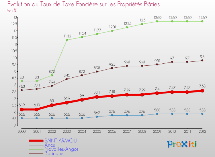 Evolution du taux de la taxe foncière sur le bati pour SAINT-ARMOU et les communes proches de 2000 à 2012 Comparaison des taux de taxe foncière sur le bati pour SAINT-ARMOU et les communes voisines de 2000 à 2012