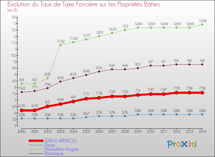 Evolution du taux de la taxe foncière sur le bati pour SAINT-ARMOU et les communes proches de 2000 à 2014 Comparaison des taux de taxe foncière sur le bati pour SAINT-ARMOU et les communes voisines de 2000 à 2014