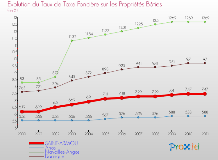 Evolution du taux de la taxe foncière sur le bati pour SAINT-ARMOU et les communes proches Comparaison des taux de taxe foncière sur le bati pour SAINT-ARMOU et les communes voisines