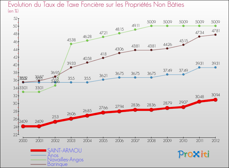 Evolution du taux de la taxe foncière sur les immeubles et terrains non batis pour SAINT-ARMOU et les communes proches de 2000 à 2012 Comparaison des taux de la taxe foncière sur les immeubles et terrains non batis pour SAINT-ARMOU et les communes voisines de 2000 à 2012