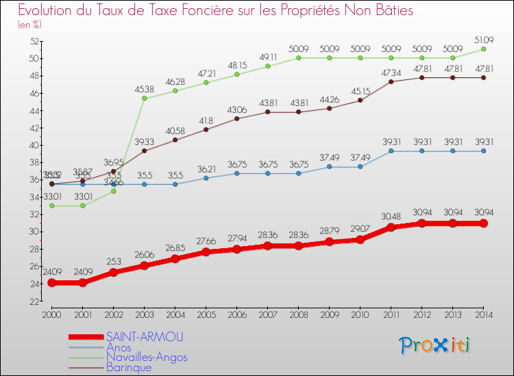 Evolution du taux de la taxe foncière sur les immeubles et terrains non batis pour SAINT-ARMOU et les communes proches de 2000 à 2014 Comparaison des taux de la taxe foncière sur les immeubles et terrains non batis pour SAINT-ARMOU et les communes voisines de 2000 à 2014