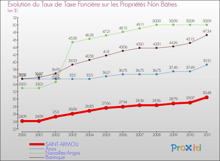 Evolution du taux de la taxe foncière sur les immeubles et terrains non batis pour SAINT-ARMOU et les communes proches Comparaison des taux de la taxe foncière sur les immeubles et terrains non batis pour SAINT-ARMOU et les communes voisines