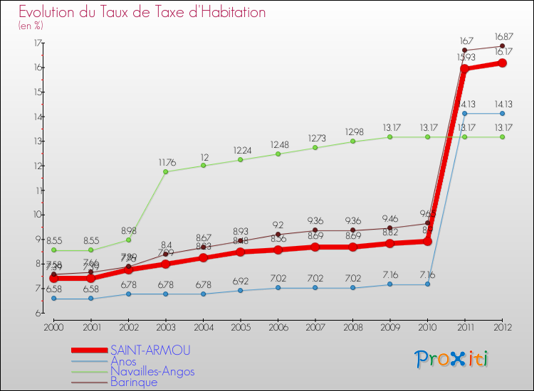 Evolution du taux de la taxe d'habitation pour SAINT-ARMOU et les communes proches Comparaison des taux de la taxe d'habitation pour SAINT-ARMOU et les communes voisines