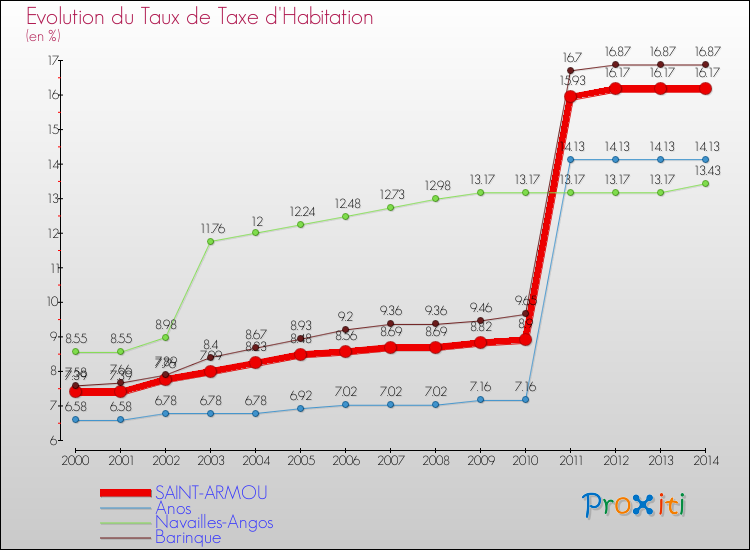 Evolution du taux de la taxe d'habitation pour SAINT-ARMOU et les communes proches de 2000 à 2014 Comparaison des taux de la taxe d'habitation pour SAINT-ARMOU et les communes voisines de 2000 à 2014