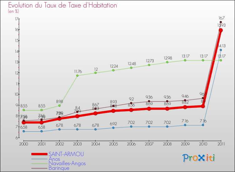 Evolution du taux de la taxe d'habitation pour SAINT-ARMOU et les communes proches Comparaison des taux de la taxe d'habitation pour SAINT-ARMOU et les communes voisines