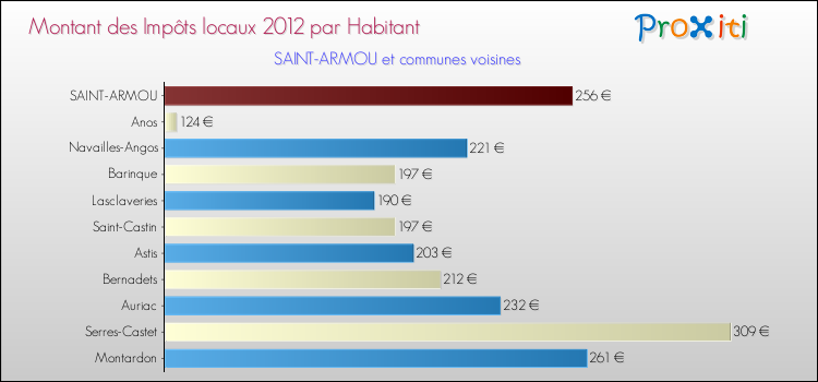 Montant des impôts locaux par Habitant pour SAINT-ARMOU et les communes proches Comparaison des impôts locaux par habitant pour SAINT-ARMOU et les communes voisines