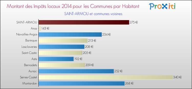 Montant des impôts locaux par Habitant pour SAINT-ARMOU et les communes proches en 2014 Comparaison des impôts locaux par habitant pour SAINT-ARMOU et les communes voisines en 2014