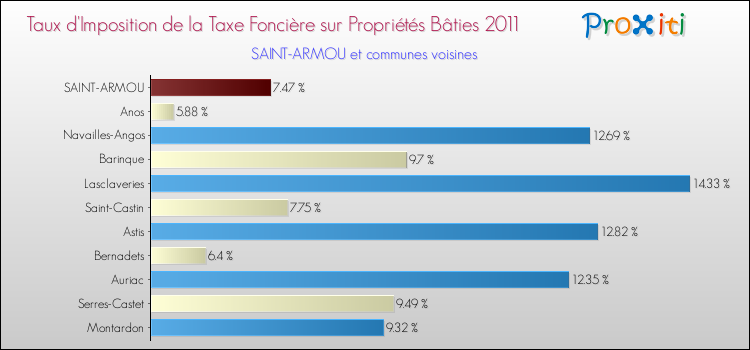 Taux d'imposition de la taxe foncière sur le bati 2011 pour SAINT-ARMOU et les communes proches Comparaison des taux d'imposition de la taxe foncière sur le bati 2011 pour SAINT-ARMOU et les communes voisines