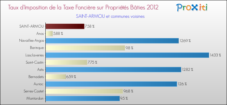 Taux d'imposition de la taxe foncière sur le bati 2012 pour SAINT-ARMOU et les communes proches Comparaison des taux d'imposition de la taxe foncière sur le bati 2012 pour SAINT-ARMOU et les communes voisines