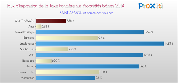 Taux d'imposition de la taxe foncière sur le bati 2014 pour SAINT-ARMOU et les communes proches Comparaison des taux d'imposition de la taxe foncière sur le bati 2014 pour SAINT-ARMOU et les communes voisines