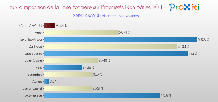 Taux d'imposition de la taxe foncière sur les immeubles et terrains non batis 2011 pour SAINT-ARMOU et les communes proches Comparaison des taux d'imposition de la taxe foncière sur les immeubles et terrains non batis 2011 pour SAINT-ARMOU et les communes voisines