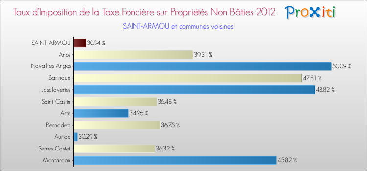 Taux d'imposition de la taxe foncière sur les immeubles et terrains non batis 2012 pour SAINT-ARMOU et les communes proches Comparaison des taux d'imposition de la taxe foncière sur les immeubles et terrains non batis 2012 pour SAINT-ARMOU et les communes voisines