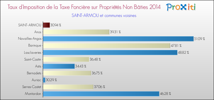 Taux d'imposition de la taxe foncière sur les immeubles et terrains non batis 2014 pour SAINT-ARMOU et les communes proches Comparaison des taux d'imposition de la taxe foncière sur les immeubles et terrains non batis 2014 pour SAINT-ARMOU et les communes voisines