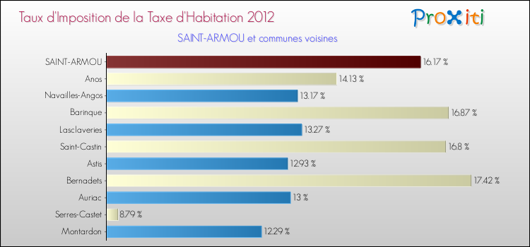 Taux d'imposition de la taxe d'habitation 2012 pour SAINT-ARMOU et les communes proches Comparaison des taux d'imposition de la taxe d'habitation 2012 pour SAINT-ARMOU et les communes voisines