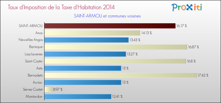 Taux d'imposition de la taxe d'habitation 2014 pour SAINT-ARMOU et les communes proches Comparaison des taux d'imposition de la taxe d'habitation 2014 pour SAINT-ARMOU et les communes voisines