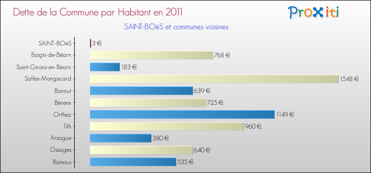 Dette par habitant de la commune en 2011 pour SAINT-BOèS et les communes proches Comparaison de la dette par habitant de la commune en 2011 pour SAINT-BOèS et les communes voisines