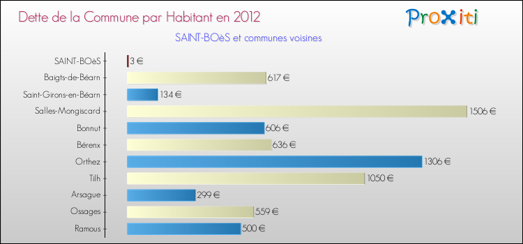Dette par habitant de la commune en 2012 pour SAINT-BOèS et les communes proches Comparaison de la dette par habitant de la commune en 2012 pour SAINT-BOèS et les communes voisines