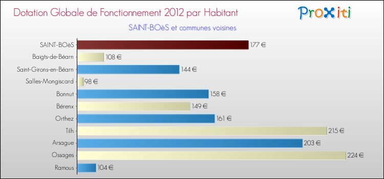 Montant des dotations globales de fonctionnement DGF par Habitant pour SAINT-BOèS et les communes proches Comparaison des des dotations globales de fonctionnement DGF par habitant pour SAINT-BOèS et les communes voisines