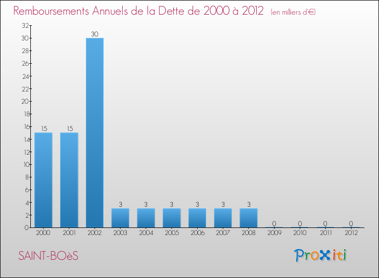 Evolution de l'annuité de la dette pour la commune de SAINT-BOèS de 2000 à 2012 Annuités de la dette pour SAINT-BOèS de 2000 à 2012