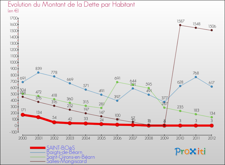 Evolution de la dette par habitant pour la commune de SAINT-BOèS et les communes proches de 2000 à 2012 Comparaison de la dette par habitant pour SAINT-BOèS et les communes voisines de 2000 à 2012