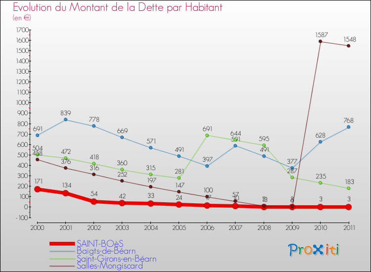 Evolution de la dette par habitant pour la commune de SAINT-BOèS et les communes proches Comparaison de la dette par habitant pour SAINT-BOèS et les communes voisines