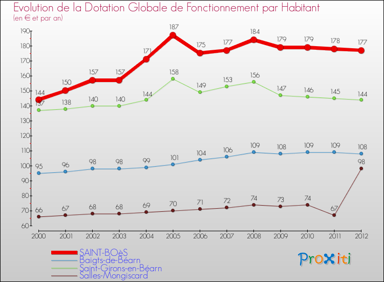 Evolution et montant de la dotation globale de fonctionnement par Habitant pour SAINT-BOèS et les communes proches Comparaison des dotations globales de fonctionnement par habitant pour SAINT-BOèS et les communes voisines