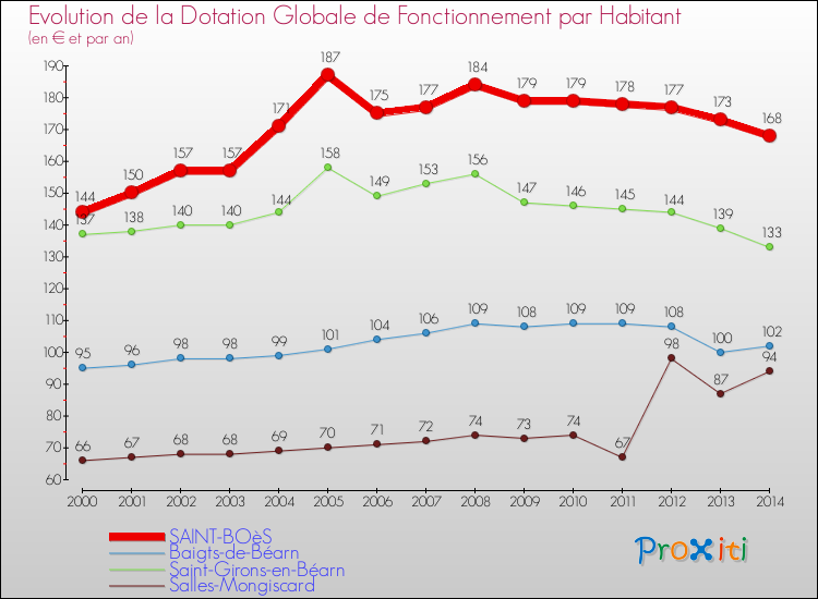 Evolution et montant de la dotation globale de fonctionnement par Habitant pour SAINT-BOèS et les communes proches de 2000 à 2014. Comparaison des dotations globales de fonctionnement par habitant pour SAINT-BOèS et les communes voisines de 2000 à 2014.