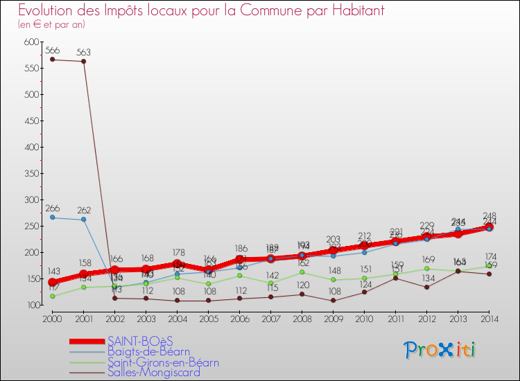 Evolution et montant des impôts locaux par Habitant pour SAINT-BOèS et les communes proches de 2000 à 2014 Comparaison des impôts locaux par habitant pour SAINT-BOèS et les communes voisines de 2000 à 2014