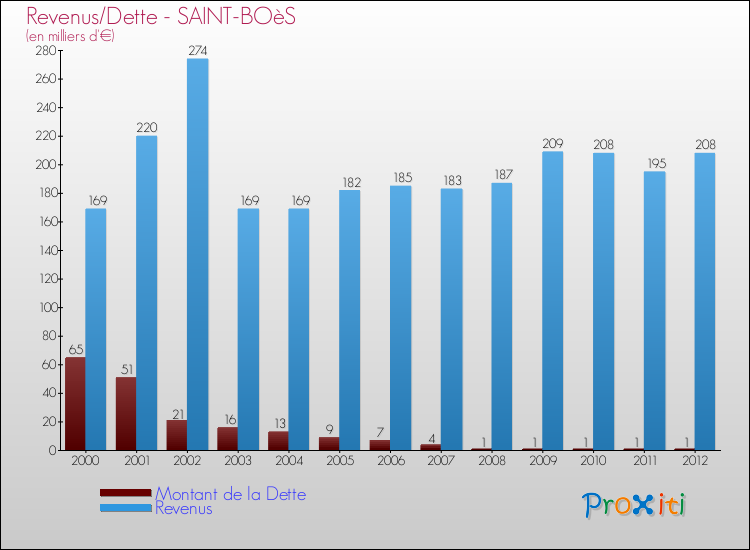 Evolution comparée de la dette et des revenus pour la commune de SAINT-BOèS de 2000 à 2012 Comparaison de la dette et des revenus pour SAINT-BOèS de 2000 à 2012