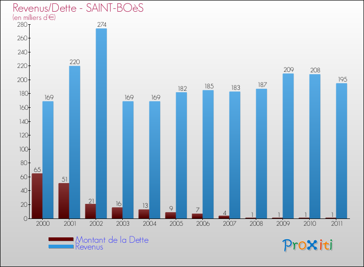 Evolution comparée de la dette et des revenus pour la commune de SAINT-BOèS de 2000 à 2011 Comparaison de la dette et des revenus pour SAINT-BOèS de 2000 à 2011