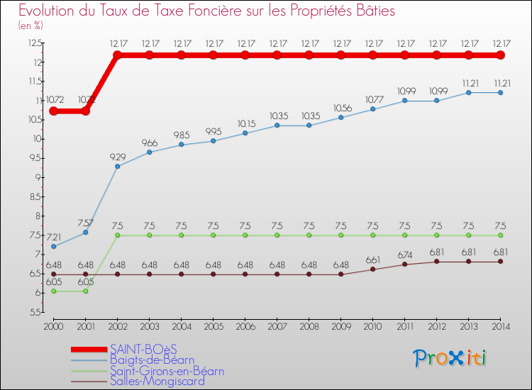 Evolution du taux de la taxe foncière sur le bati pour SAINT-BOèS et les communes proches de 2000 à 2014 Comparaison des taux de taxe foncière sur le bati pour SAINT-BOèS et les communes voisines de 2000 à 2014