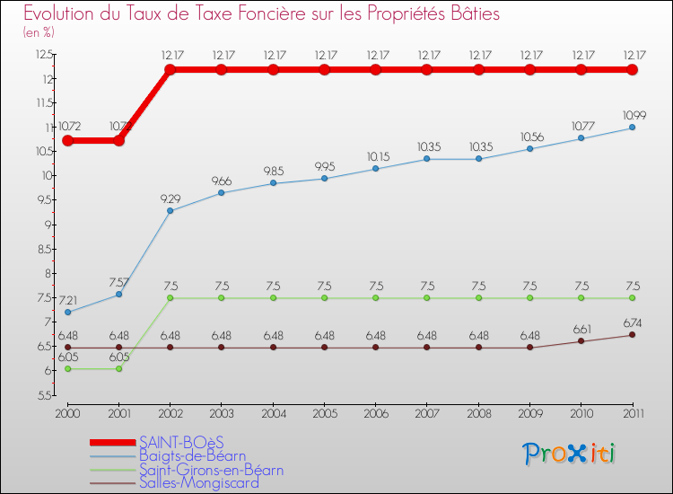 Evolution du taux de la taxe foncière sur le bati pour SAINT-BOèS et les communes proches Comparaison des taux de taxe foncière sur le bati pour SAINT-BOèS et les communes voisines
