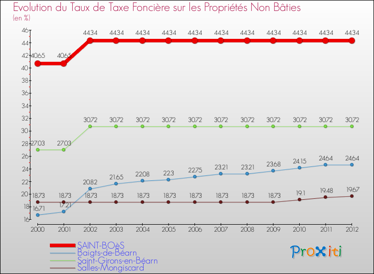 Evolution du taux de la taxe foncière sur les immeubles et terrains non batis pour SAINT-BOèS et les communes proches de 2000 à 2012 Comparaison des taux de la taxe foncière sur les immeubles et terrains non batis pour SAINT-BOèS et les communes voisines de 2000 à 2012